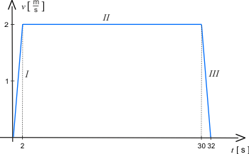 Wykres prędkości windy od czasu trwania jej ruchu