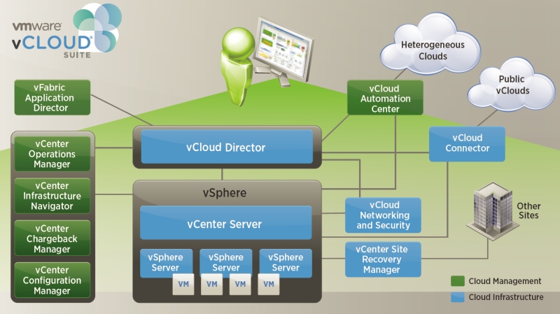 Fig. 4.6.2/1: The VMware vCloud Suite overview (summary view of the VMware vCloud Suite and how the components interact with one another).