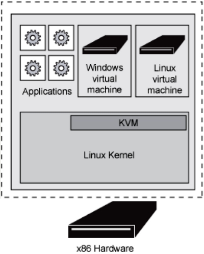 Fig. 4.6.4/1: The KVM architecture