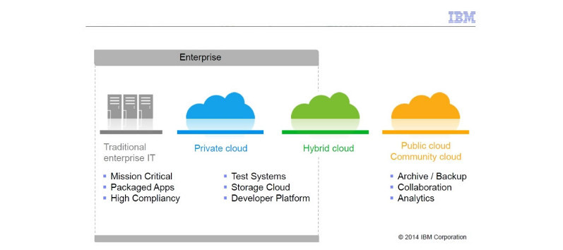 Fig. 5.1/1: In the future, Traditional IT, Private and Public Clouds will co-exist and be integrated