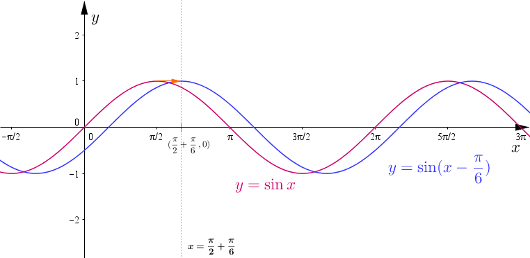 Y pi 0. Y=sin(x-Pi/6) график. График y = sin (x + Pi/6) - 1. Синус x+Pi. График y sin x п/6.