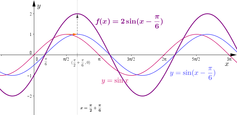 График функции игрек равно минус 2. Y sin(x-Pi/6)-1 график. Y=sin(x+Pi/6)+2 график. Y sinx Pi/6. График функции 2 синус Икс.