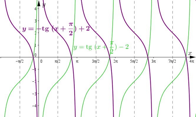Tg 5 ctg 5. Y=TG(X-P/4) график. Функция y=tg2x. График функции y=TGX/2. График функции TG 2x.