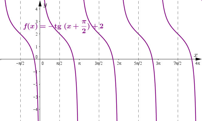 Tg x pi 2. График y=-TG(X+Pi/2). TG пи/2+x. График y=TGX+1,5.