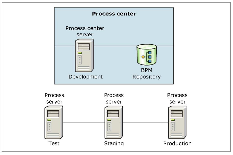 ibm business process management