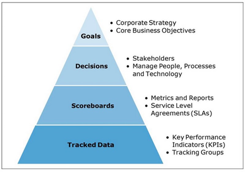 business template analysis & SLAs KPIs Identifying