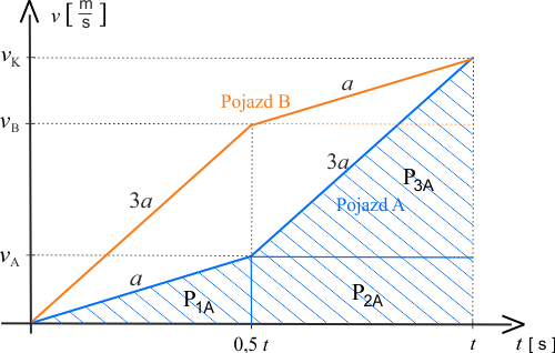 Wykres przedstawiający pole pod wykresem dla pojazdu \(A\).