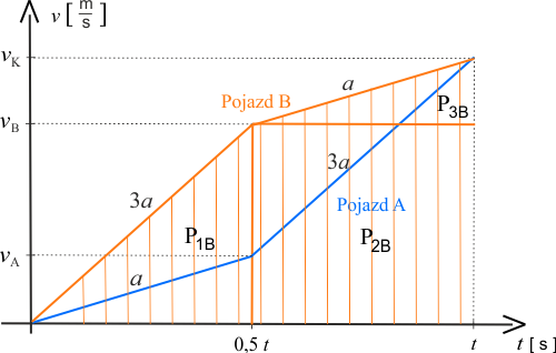 Wykres przedstawiający pole pod wykresem dla pojazdu \(B\).