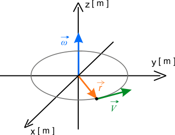 Wektory prędkość kątowej i liniowej w kartezjańskim układzie współrzędnych.