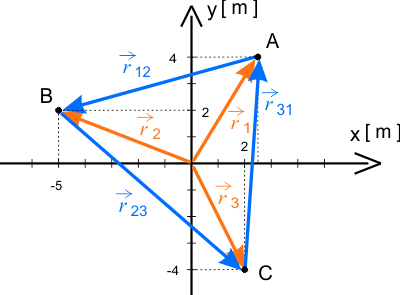 Położenia trzech cząstek pokazane w układzie kartezjańskim