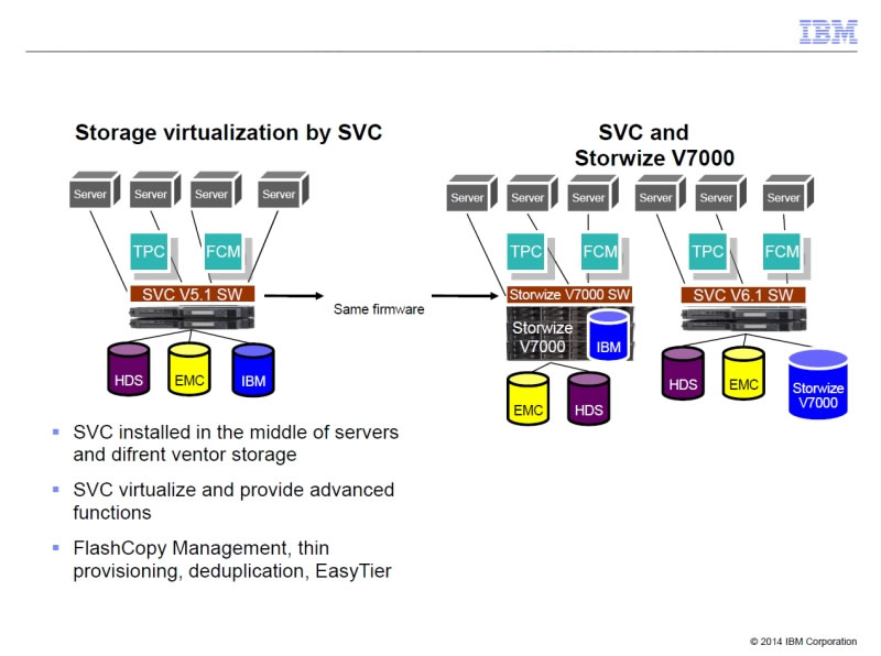 Fig.4.13 Storage virtualization