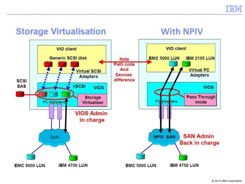 Fig.4.14 Storage virtualization