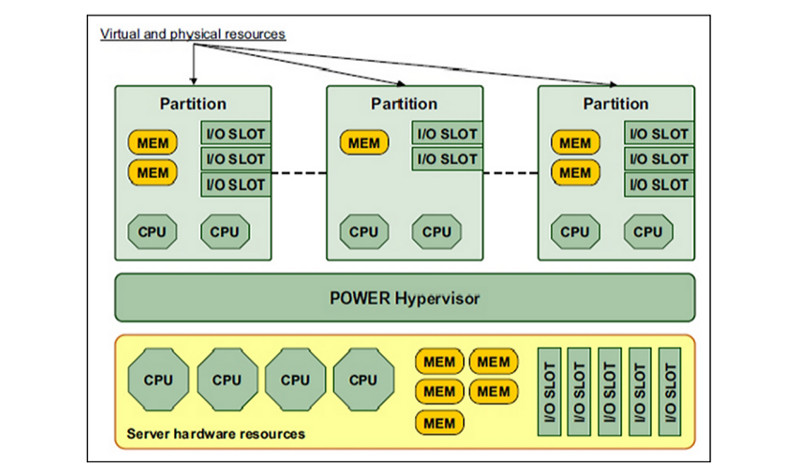Fig. 4.6.3/1: Power Hypervisor abstracts physical server hardware.