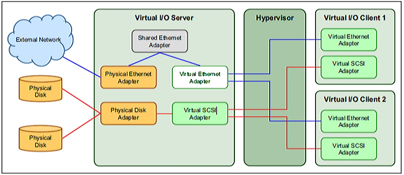 Fig. 4.6.3/3: Simple Virtual I/O Server configuration.