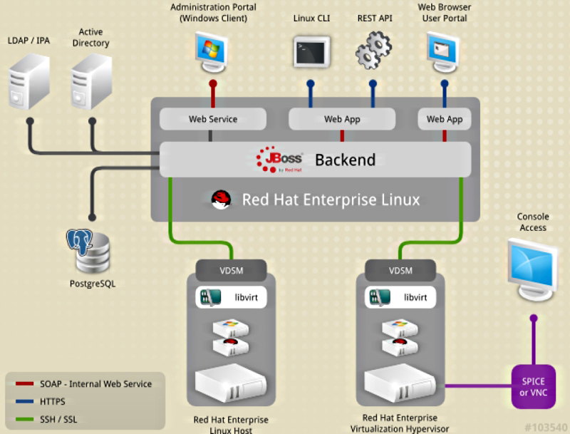 Fig. 4.6.5/1: Red Hat Enterprise Virtualization Platform Overview.