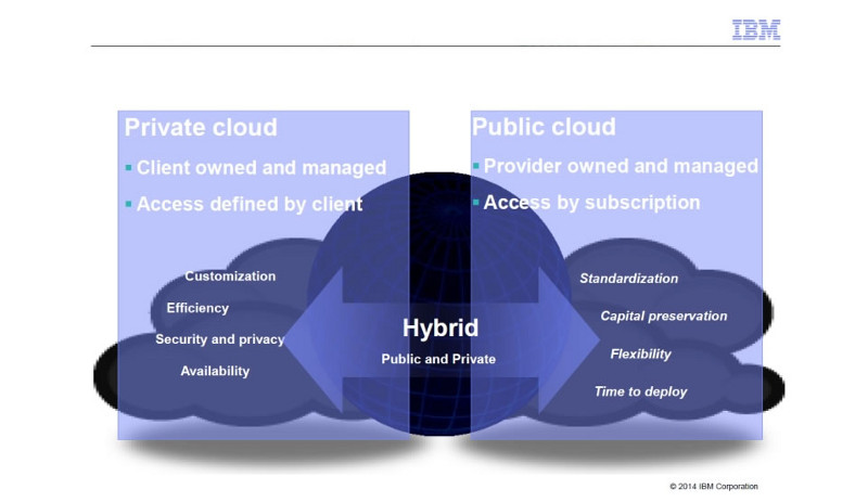 Fig. 5.6/1 Different cloud architectures